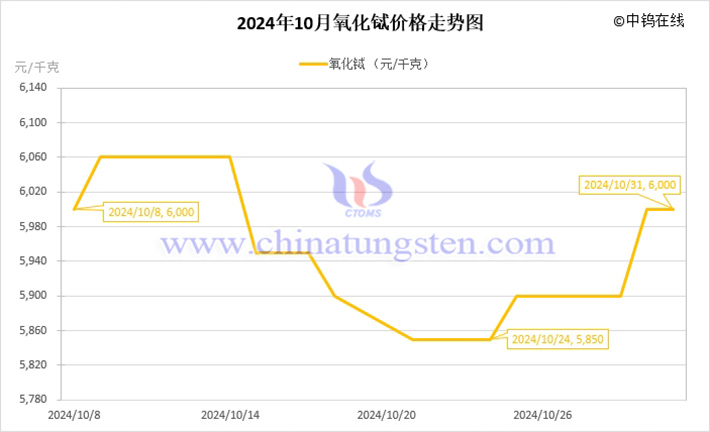 2024年10月氧化铽价格走势图