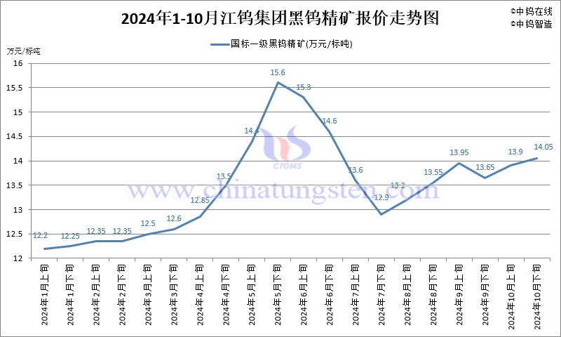 2024年10月份江钨集团长单报价走势图