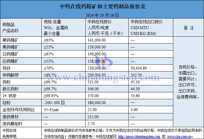 2024年10月18日钨制品价格图片