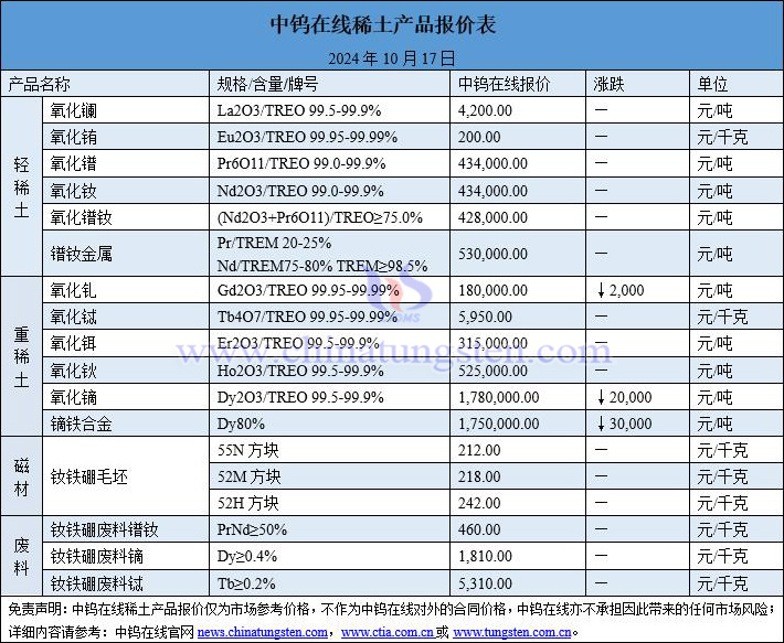 2024年10月17日稀土价格图片