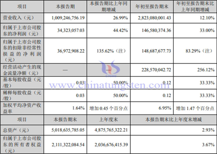 章源钨业2024年第三季度业绩报告图片