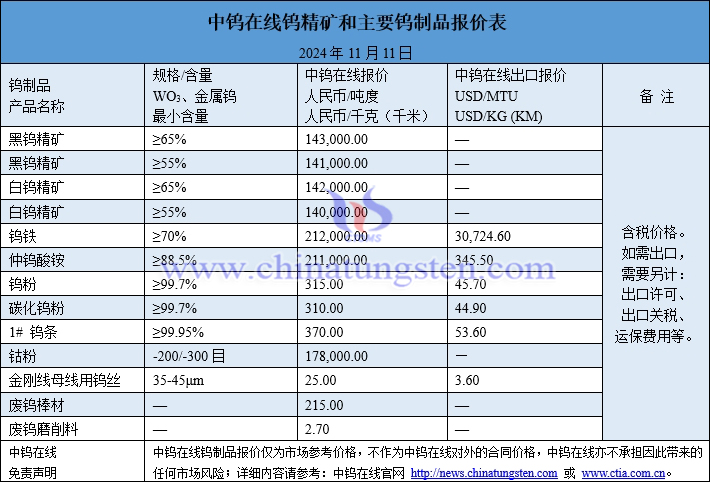 2024年11月11日钨制品价格图片