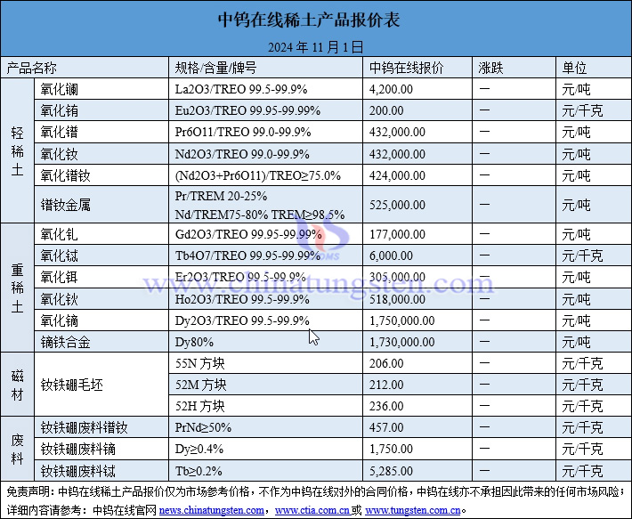 2024年11月1日稀土价格图片