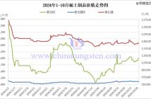 2024年1-10月稀土制品价格走势图