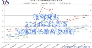 翔鹭钨业2024年10月份钨原料长单含税单价