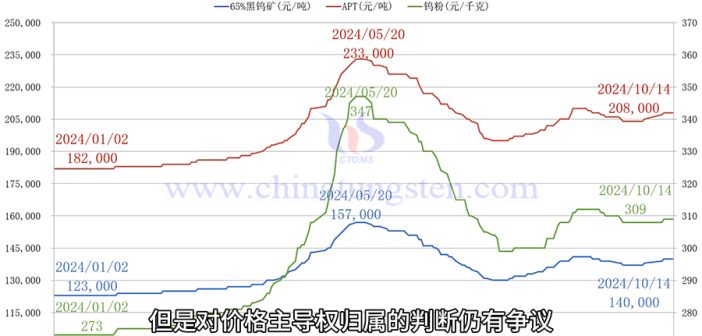 直播新闻：钨市买卖多博弈 APT价格暂稳