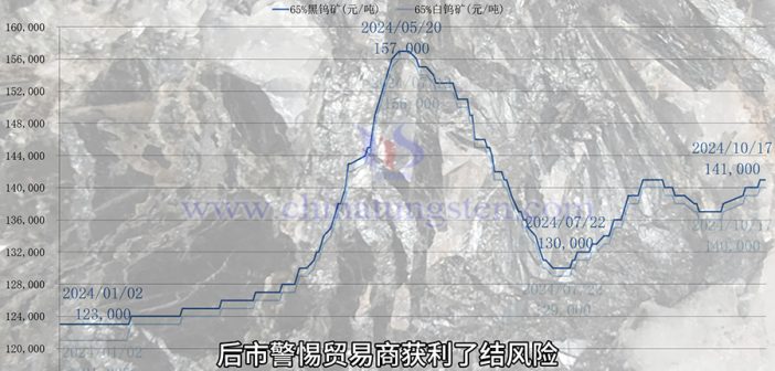 直播新闻：钨粉与钨铁价格僵持横盘