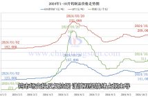 钨制品价格走势图