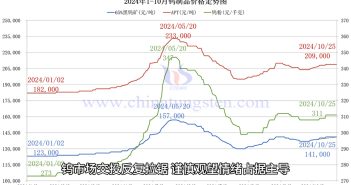 钨制品价格走势图