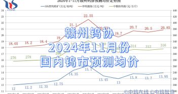 赣州钨协2024年11月份国内钨市预测均价